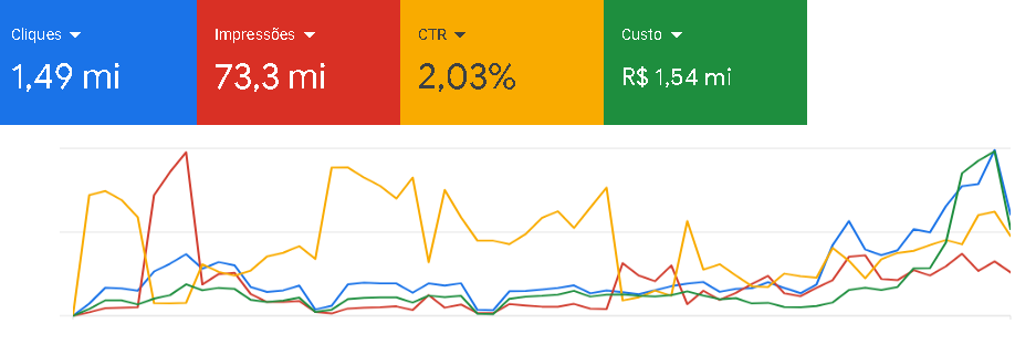 1 Milhão investido em google ads em 2021